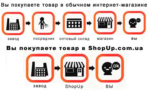 выгодные покупки в интернет магазине Shopup.com.ua